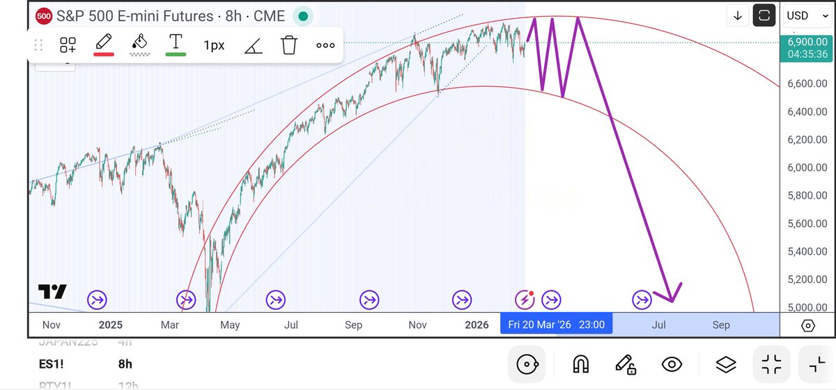 BITCOINFUNDMGR's tweet photo. Here's a reminder of what's going to happen. This is a broadening arc channel. If you want to get the exact trades longs and shorts 23 hours a day for the S&P 500 futures market and for buying options calls and puts, there's a link in my profile. You get real-time analysis and trades.