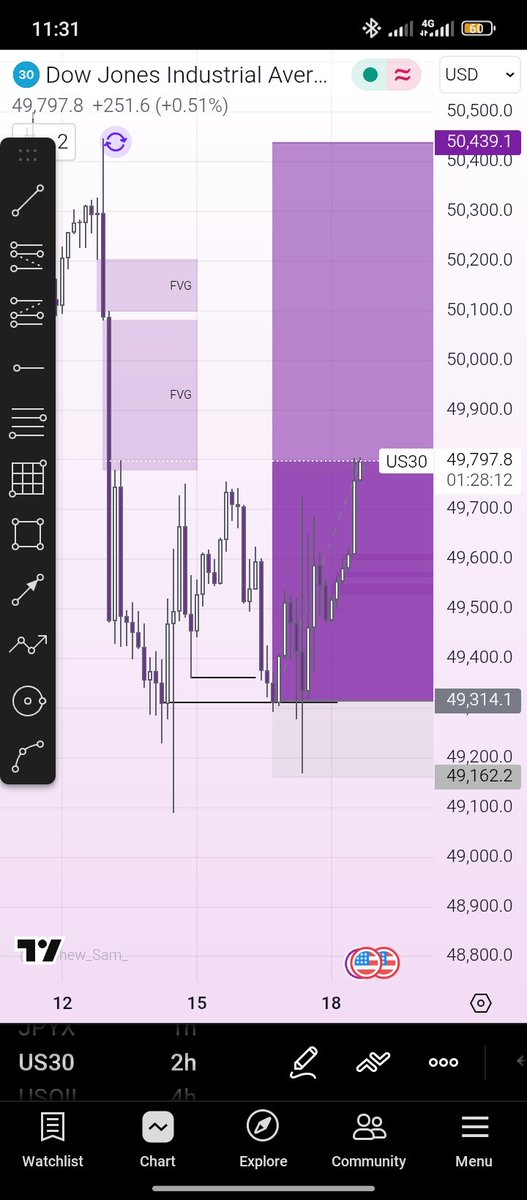 Us30 go whine you, if U like gree for am