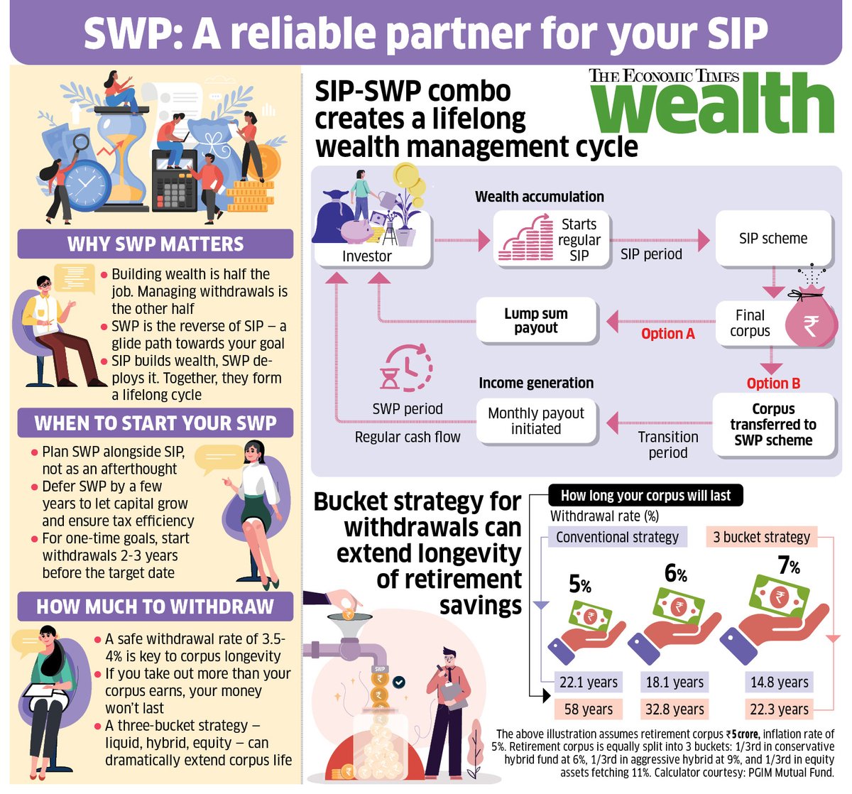 kayezad's tweet photo. You’ve started your SIPs, but have you thought enough about your exit strategy? 

Even if you are diligent with your SIP, withdrawing funds in haste or during a market decline can leave you short of your financial goal. 

Three broad ways to improve your existing strategy to make sure your patient investment bears fruit. 

1) Defer your SWP; let your SIPs / lump-sum investments grow reasonably first, 
2) Choose your SWP funds wisely, 
3) Keep your withdrawal rate real. 

@SanketD_ET explains the hows and whys in this week’s @ET_Wealth cover story

(Story in the comments section👇)