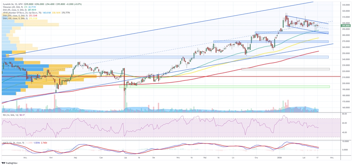 DomanGPW's tweet image. #SNT #Synektik
Na wykresie dziennym spółki widać konsolidację w okolicach 295 zł, która układa się w lokalny kanał spadkowy, ale cały ruch wciąż odbywa się w środkowej części wieloletniego kanału wzrostowego, więc na razie jest to raczej korekta w trendzie niż złamanie trendu.