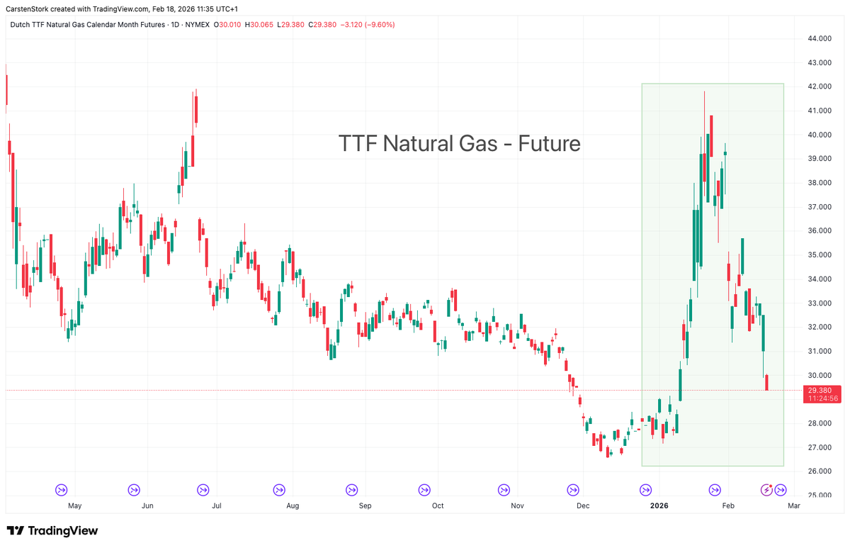 StratcomCapital's tweet photo. 🚨 Europe gas is no longer trading supply — it’s trading fear

EU storage: 33% full
Low for this time of year.

Normally prices would already grind higher.
Instead, TTF keeps violently swinging between €27 and €40.

Why?

The market shifted from stocks → flows
As long as LNG arrives → calm
Any doubt → panic

Low inventories don’t move price immediately anymore —
they change the reaction function:

• Colder weather → spikes
• LNG disruption → spikes
• Geopolitics → spikes

Not because gas is scarce today —
but because refill risk is rising fast.

This summer Europe may have to bid aggressively for LNG.

Gas isn’t bullish yet.
It’s fragile.

#NaturalGas #TTF #Energy #OOTT