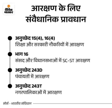 आरक्षण हमारे मान-सम्मान और राष्ट्र-निर्माण में भागीदारी का रास्ता है।

यह हजारों सालों के अन्याय के खिलाफ संवैधानिक सुरक्षा कवच है। अपने हक और अधिकारों से हम रत्ती भर समझौता नहीं करेंगे।