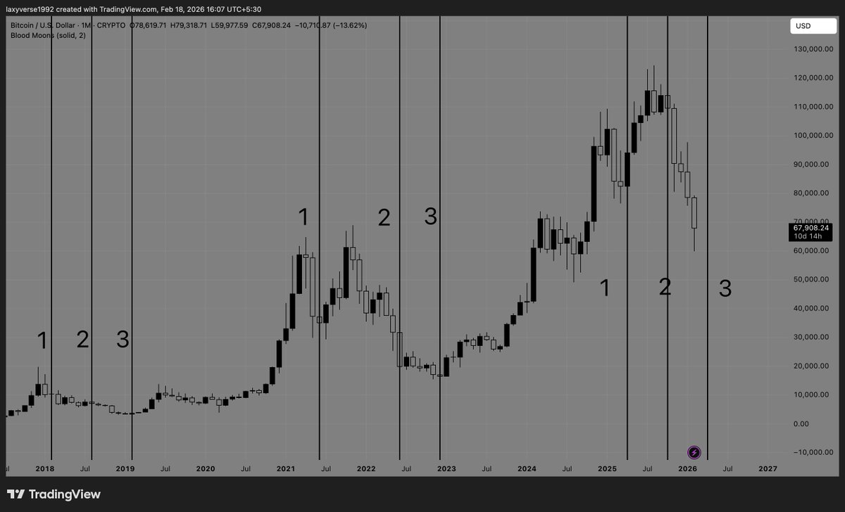 #Bitcoin

1 ✅  
2 ✅  
3 🔜

What do you notice?