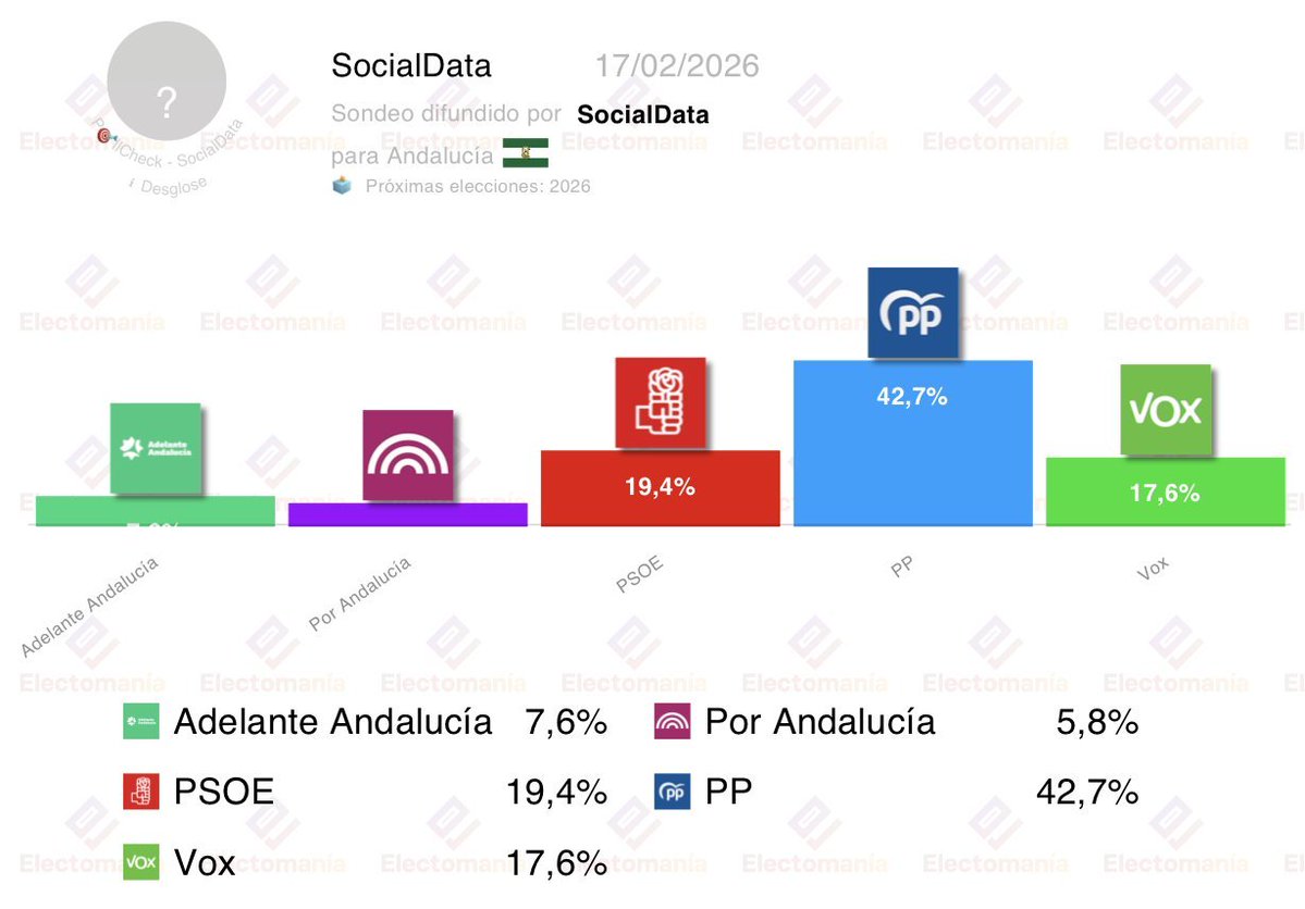<a href="/AdelanteAND/">Adelante Andalucía</a> se va consolidando como fuerza referente a la izquierda del PSOE .
Mucho por andar, pero muy satisfactorio que ante las políticas de los partidos centralistas, que nos condenan a seres de segunda, se encienda la chispa de una Andalucía rebelde.