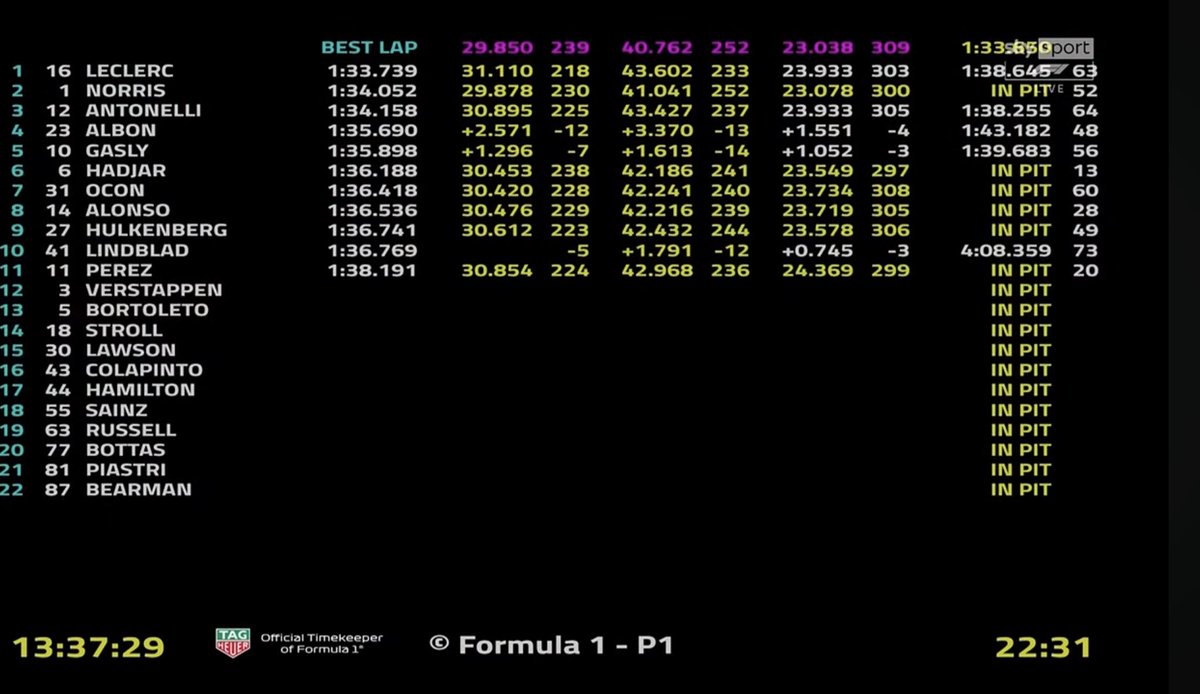 robertofunoat's tweet photo. Classifica dei tempi quando manca poco più di 20 minuti al termine della prima parte del primo giorno dei Test 2. Da segnalare importanti problemi alla PU Red Bull che non ha costretto Hadjar a saltare completamente il suo turno di guida odierno. #F1 #Bahrain #Test2 #Day2 https://t.co/mYWmVRkmvd