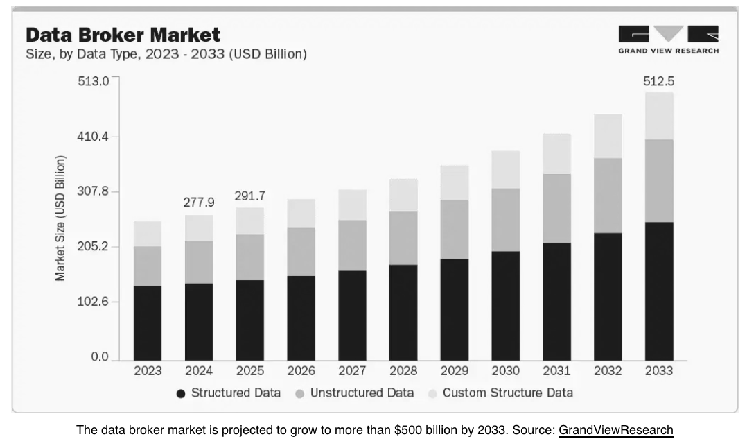 Logos_network's tweet photo. Metadata isn’t a side effect of the internet. It’s a business model.

“The industrial-scale global data broker market, which monetises structured consumer data including behavioural metadata, was valued at nearly $278 billion in 2024 and is projected to grow substantially, illustrating the scale of commercial data collection.”