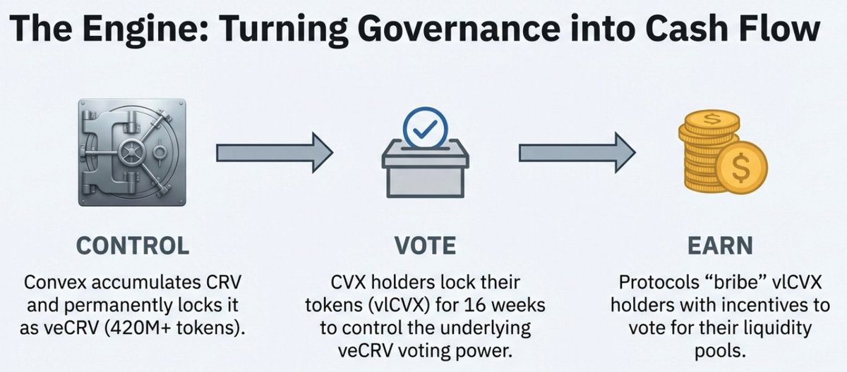lordjorx's tweet photo. Yield is good. Controlling the yield is better.

To understand where the real yield is, you have to look at the link between @CurveFinance and @ConvexFinance. The incentive wars aren't over; they have simply matured.

Convex controls more than 53% of Curve’s voting power. They hold 420M veCRV. This allows them to decide exactly where token emissions flow.

If you lock CVX, you decide where $576k in incentives go every two weeks. You are the one moving the money.

The value of CVX depends on three things:

> The dollar value distributed by Curve.
> CRV token inflation, which is decreasing over time.
> The price of $CRV.

The math right now is very clear. If you buy at $2 and $CRV hits $2, you recover your initial investment in 10 months just from yield. 

Those are very ambitious targets set by @CredibleCrypto, but I don’t see them as impossible.

This cycle has been terrible and CRV still went above $1. As Curve keeps growing and maturing, it makes more sense to value this whole financial engineering machine accordingly.

As I've said many times, If I had to pick just one cashflow token today, I would buy $CVX over $CRV, $FXN, or $FRAX. We don’t have inflation compared to the last cycle either...

I genuinely like all three projects, but Convex controls governance across them. By holding CVX, you reduce single-project risk. 

Also, you don't have to lock your capital for years. In Convex, locks are 16 weeks maximum. This makes it much easier to take profits and avoid getting trapped.

There are ways to boost your exposure or get liquidity faster (@asymmetryfin / @0xC_Lever), but that is a topic for another day. The main point is that owning the governance layer is currently worth it.