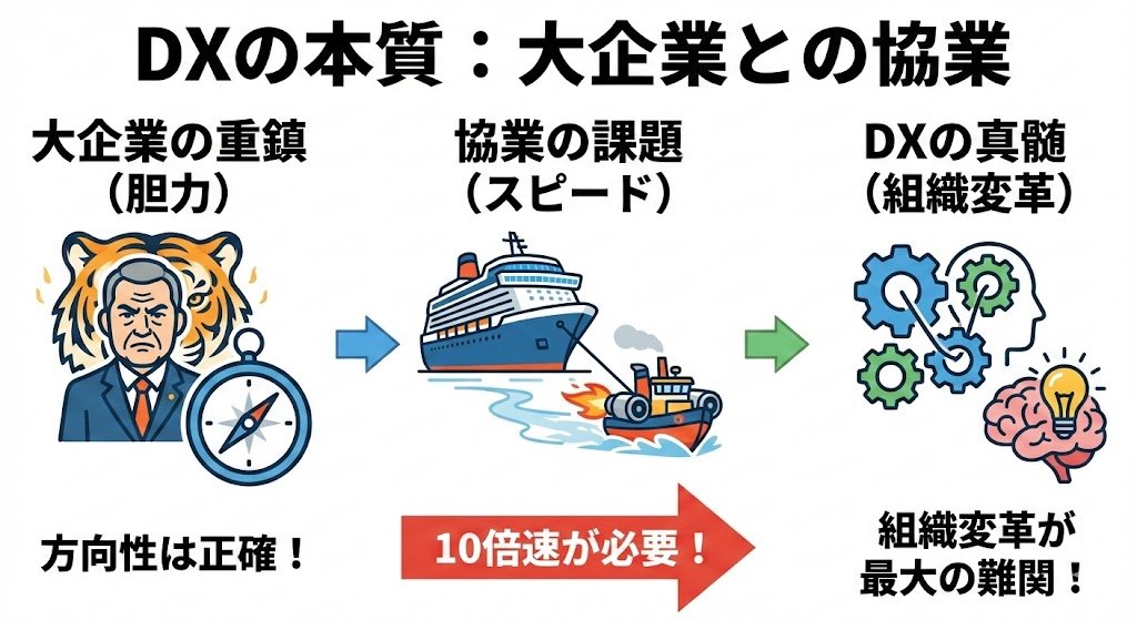 hhayashiss's tweet photo. 大手製造業の役員と会食。海外の荒波を乗り越えてきたその胆力たるや、ハンパではない。「それは違う」と一刀両断する姿は、まさに歴戦の将軍である。彼らとの協業は、地図を持たずに航海に出るような無謀さとは無縁だ。羅針盤は常に正しい方向を指し示す。
しかし、彼らのペースは豪華客船。我々スタートアップは、それにタグボートを10隻くくりつけてジェットエンジンで引っ張るくらいの『10倍速』のパワーが必要だ。「巨艦を動かすのは骨が折れる」と、DXやAIのプロとして深く共感した夜。結局のところ、DXもAIも、最新ツールを導入することより、凝り固まった組織の意識を変えることこそが、最大の難関なのである。