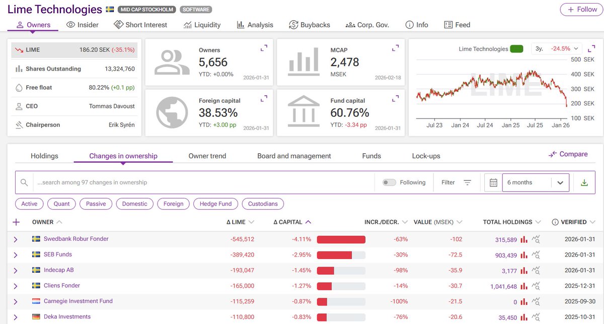 Largest identified sellers in Lime Technologies over the last 6 months #Holdings $LIME