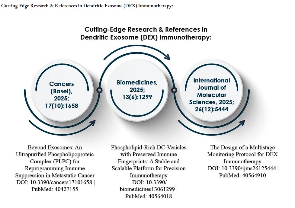 abimprosyc's tweet photo. DEX immunotherapy continues advancing through peer-reviewed research.

Recent studies support:
• Phospholipid-rich DC vesicles
• Preserved immune signatures
• Scalable precision platforms
• Structured monitoring
Reproducible immunology.
#DEX #Immunotherapy #Exosomes https://t.co/7EGDPXqN6Z