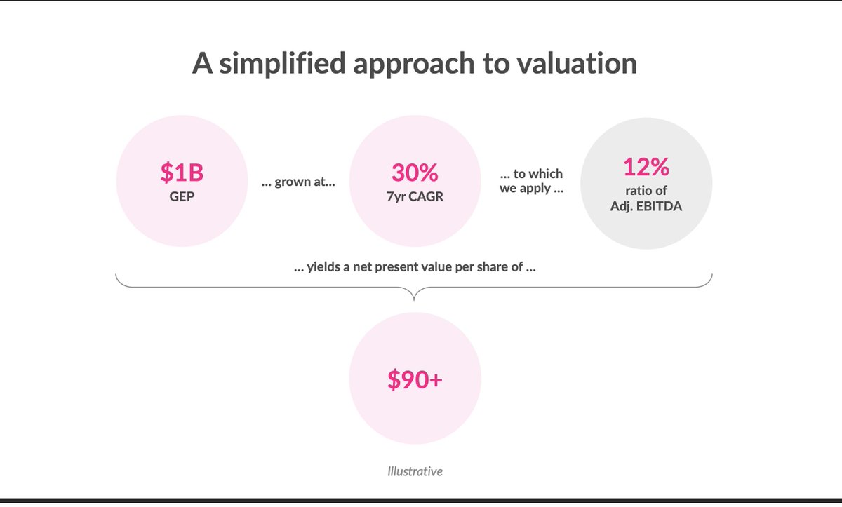 energy_tech_inv's tweet photo. At the November 2024 $LMND Investor Day, CFO Tim Bixby conceptualized an NPV per share of $90+

Using Tim's same mental model, based on 2026 estimates, we get an NPV of $115+

Buying shares in the $60s today is significantly less than the 2024 fair value per share and dramatically less than the 2026 fair value per share ✅

Napkin Math:

FY25 GEP guidance is around $1.047B, and @PaperBagInvest estimates FY26 GEP to be around $1.380B (subscribe to his Patreon for full access to the model)

So, take $1.38B grown at 31% and apply a 12% ratio of Ajd. EBITDA and we get...... 

GEP year 7 ≈ 1.38B×(1.31)^7 ≈ $9.2B
Apply 12% Adj. EBITDA Margin, 9.18B×12% ≈ $1.10B

Tim’s original $90+ implied something around a 15x multiple on EBITDA, please correct me if you think otherwise.

Market cap 7 years out = 1.10B×15 = $16.5B 

Discount 7 years at 10% (might be too low of a rate) 

NPV ≈ $8.5B or $115–120/share

Reminders:

EBITDA is expected to flip positive this year. 

CAGR has been accelerating and management hints at growth in the low 30s not up to and stopping at 30%. This could mean anywhere between 31-33% IMO.

At investor day, management said that if total earned premium doubles from $1B to $2B, cash flow - adjusted FCF - will 20x from $15M to $285M. That is EXTREME operating leverage. 

In fall 2022 LMND’s loss ratios were 94%. In fall 2024 they were 62%, while the trailing twelve months (“TTM”) loss ratio was 67%.

Cash flow break even was originally guided for 2025. LMND achieved it a year ahead of schedule in 2024. FY 2024 was cashflow positive as a whole. 

IRR with synthetic agent funding is 112%

Over the past few years, $LMND kept up with their guidance and even out performed their guidance despite a generational inflation bout that rocked the insurance industry.