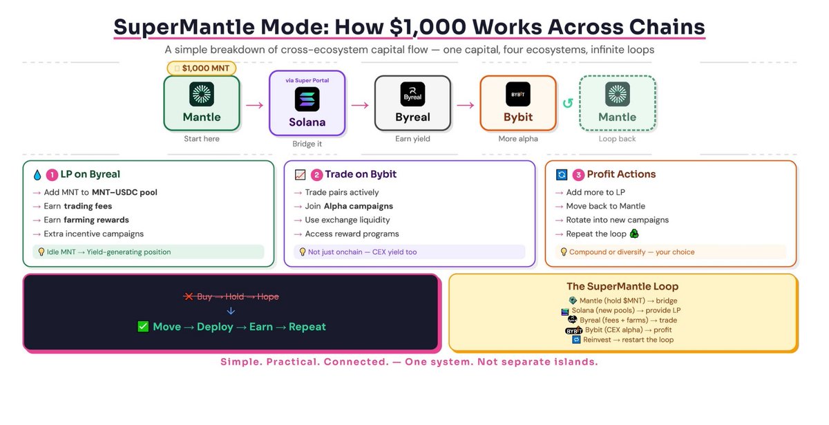 How $1,000 can move in SuperMantle Mode (simple breakdown)

People talk about cross-chain like it’s magic.
It’s not.

It’s just about moving your capital where it can work better.

Here’s how $1,000 can move across Mantle × Solana × Byreal × Bybit