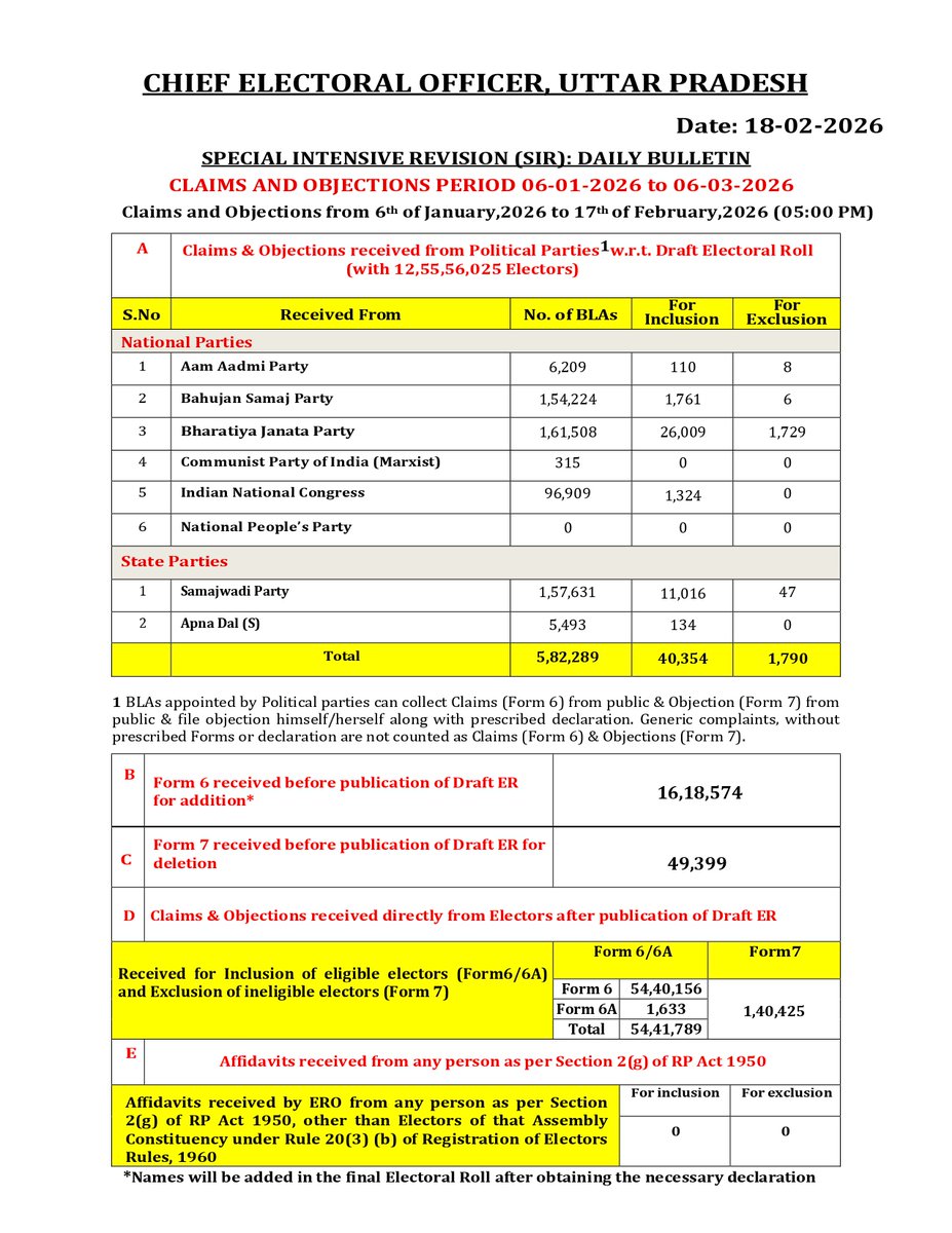 ceoup's tweet photo. 👉Special Intensive Revision 2026 : Daily Bulletin 18-02-2026                  
 👉Claims and Objection Period 06-01-2026 to 06-03-2026 https://t.co/TD74yhOJjZ