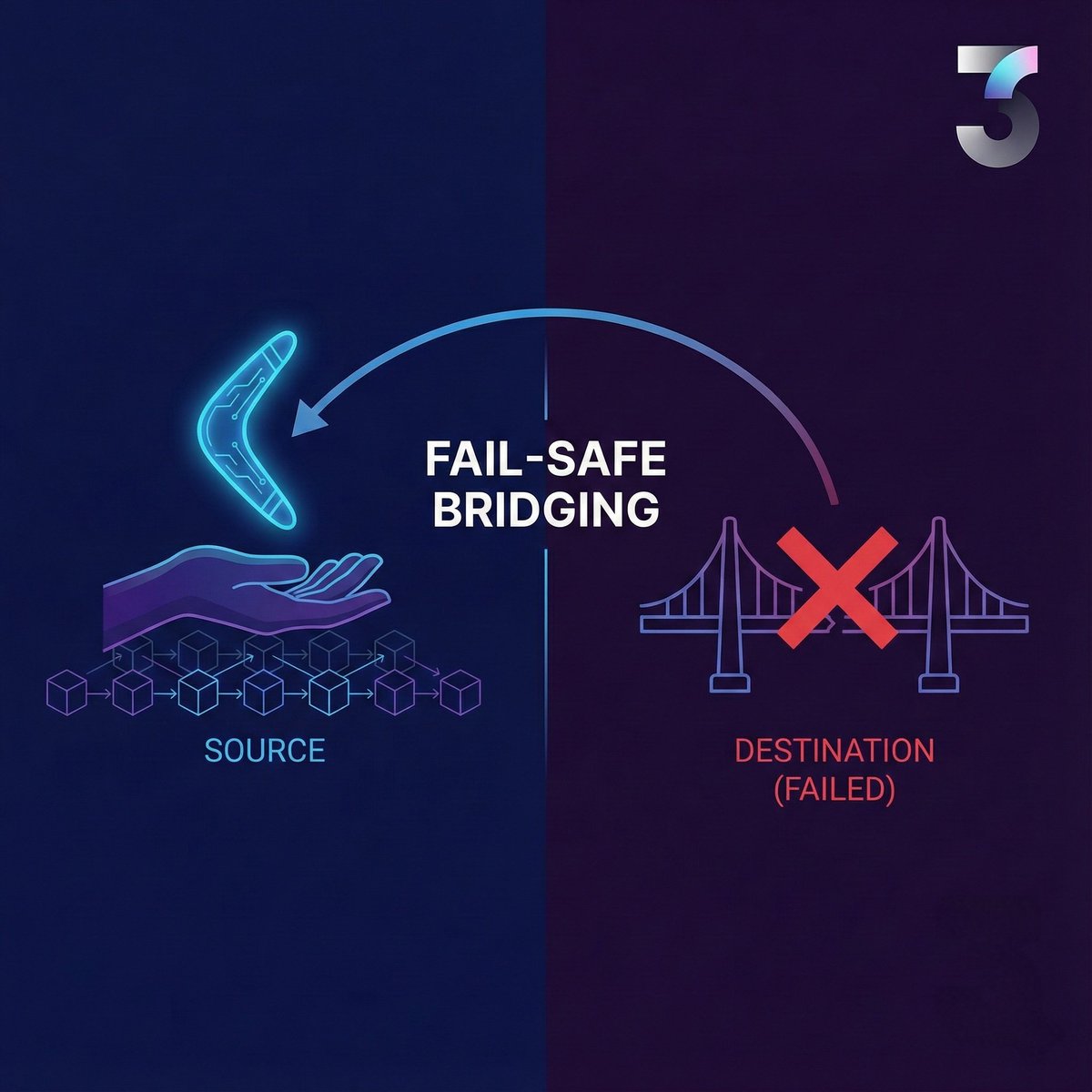 0xRafio's tweet image. Bridges shuffle tokens. @t3rn_io executes logic. 🧠
​True cross-chain interoperability means atomic execution:
✅ Succeed on every chain
❌ Or revert everywhere
​No middle ground. No "half-baked" transactions. Just seamless, native multichain power. ⚡
​#t3rn #Blockchain