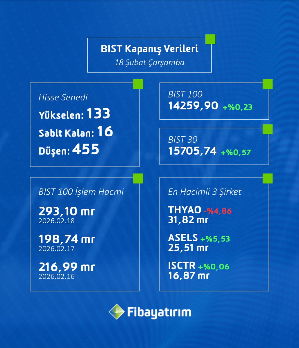 📌 18 Şubat 2026 #BIST Gün Sonu 👇🏻

#ISCTR #THYAO #ASELS #bist100