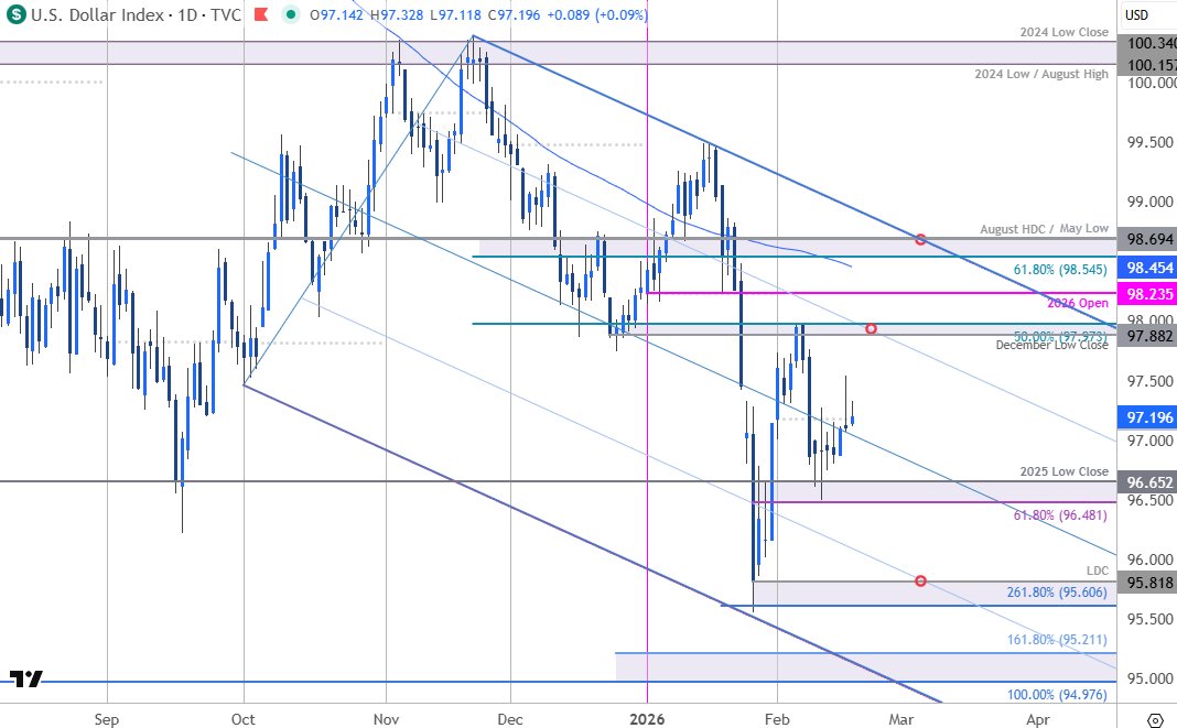 MBForex's tweet image. US Dollar Short-term Outlook: USD Coils Between Key Levels – Breakout Looms
forex.com/en-us/news-and…

$DXY Daily &amp;amp; 240min Charts