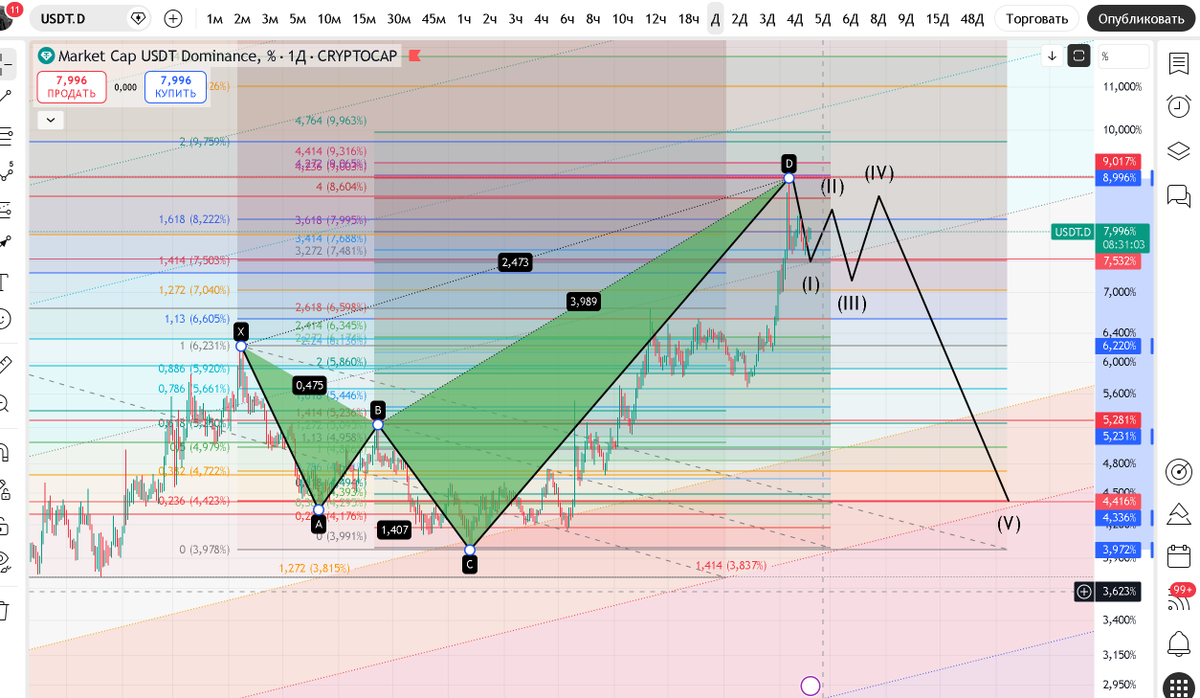 cryptocracy369's tweet photo. #USDT.D

Summary:

#USDT.D: overbought + bearish divergence → dominance decline expected.

#Altcoins: forming double/triple convergences → accumulation signal.

Outlook: liquidity rotation from #USDT.D to #altcoins. https://t.co/Yj5Hzh0Rvd