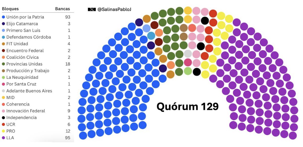 🏛️SIN QUÓRUM NO HAY PARAÍSO

📌Segundo tramo del proyecto de reforma laboral del gobierno. Capítulo Diputados. Vamos por un repaso rápido de algunos puntos a considerar.

📌Primero, cómo está la foto hoy de los bloques: