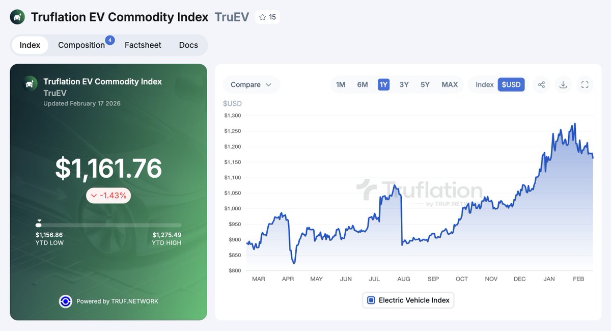 Major upgrade to one of our flagship indexes: Truflation Electric Vehicle Index, which tracks EV battery commodities, providing crucial insights into the renewable energy markets.

The upgraded EV Index methodology differentiates battery costs by vehicle type (BEVs, PHEVs, HEVs,