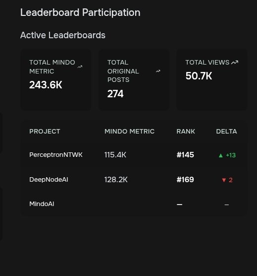 This evening presents Perceptron Network handles one thing exceptionally well: verifiable data contribution at scale.

700,000+ nodes globally share idle bandwidth, gathering real-world AI training data. Users complete "Data Quests" , labeling, feedback, micro-tasks—peer-verified