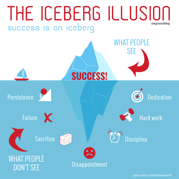 Success is not something that happens by chance; it is the result of dedication, persistence, hard work and much sacrifice - Here's the iceberg metaphor. Infographic <a href="/antgrasso/">Antonio Grasso</a> rt @lindagrass0
