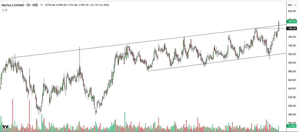 garwasanjay's tweet image. #Marico CMP 796
All time high breakout on daily chart
tight range #breakout with heavy #volume.