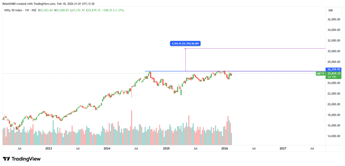 UnknownLearnr's tweet photo. #nifty can see 30000
18% possible return
enough for normal people who do not trust anyone bcz of fake screenshots and deleting tweets when view failed

#Nifty50 #NiftyIT https://t.co/G3fdExBxHy
