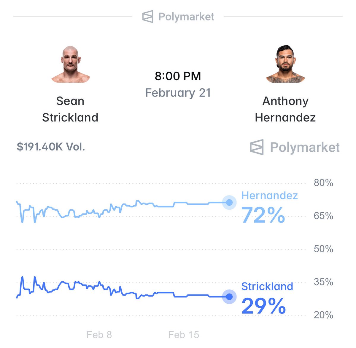 They were found on <a href="/Polymarket/">Polymarket</a> 🕵️‍♀️

I chose Sean Strickland because:

1. Tempting odds
2. The former UFC champion won't give up easily and will deliver an exciting fight
3. I can't skip the UFC market – at least one prediction is my minimum.

DYOR and good luck 🤞🏻 

#UFC