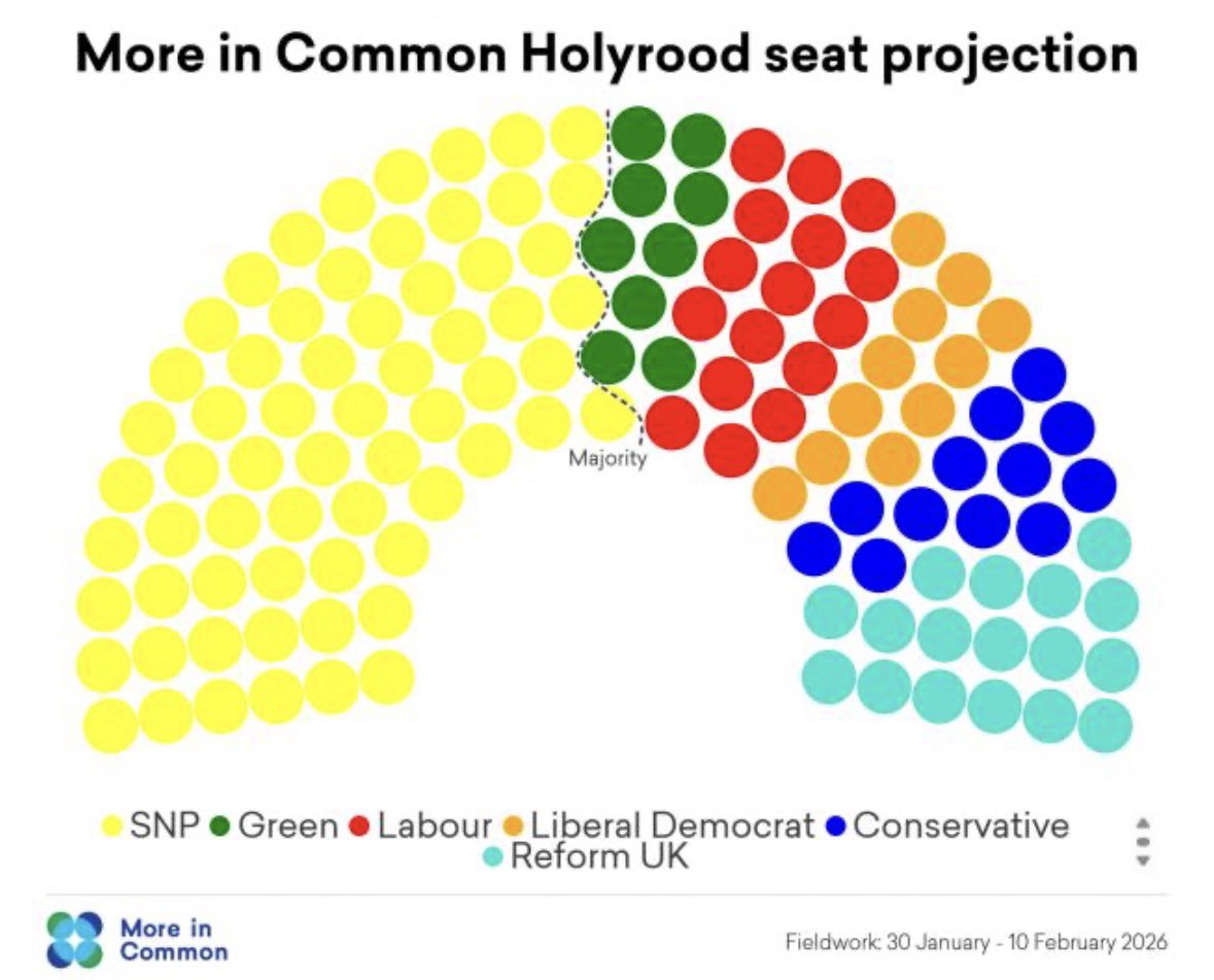 🚨New Scotland Poll: The SNP is edging toward a majority in May's Holyrood election, with Labour falling behind Reform UK in seat projections. #SP26 🏴󠁧󠁢󠁳󠁣󠁴󠁿