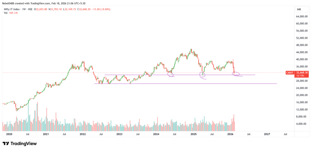 UnknownLearnr's tweet photo. #NiftyIT less bear ahead
sideways to slight bullish possibility 

great for bulk SIP 
DISC - DO YOUR OWN ANALYSIS 
NEVER TRUST A UNKNOWN PERSON

#Nifty50 https://t.co/GDZllyQq5Y