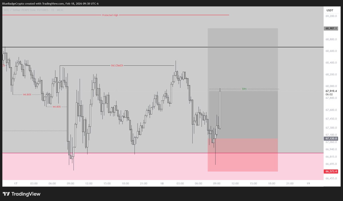 BlueBadgeCrypto's tweet photo. #BTC Long

✅This is TP1 .

Lock it in - move stops to B/E or into profit as you see fit.

From here, let the micro structure unfold and see if it builds into something larger. https://t.co/Q42tLz808L