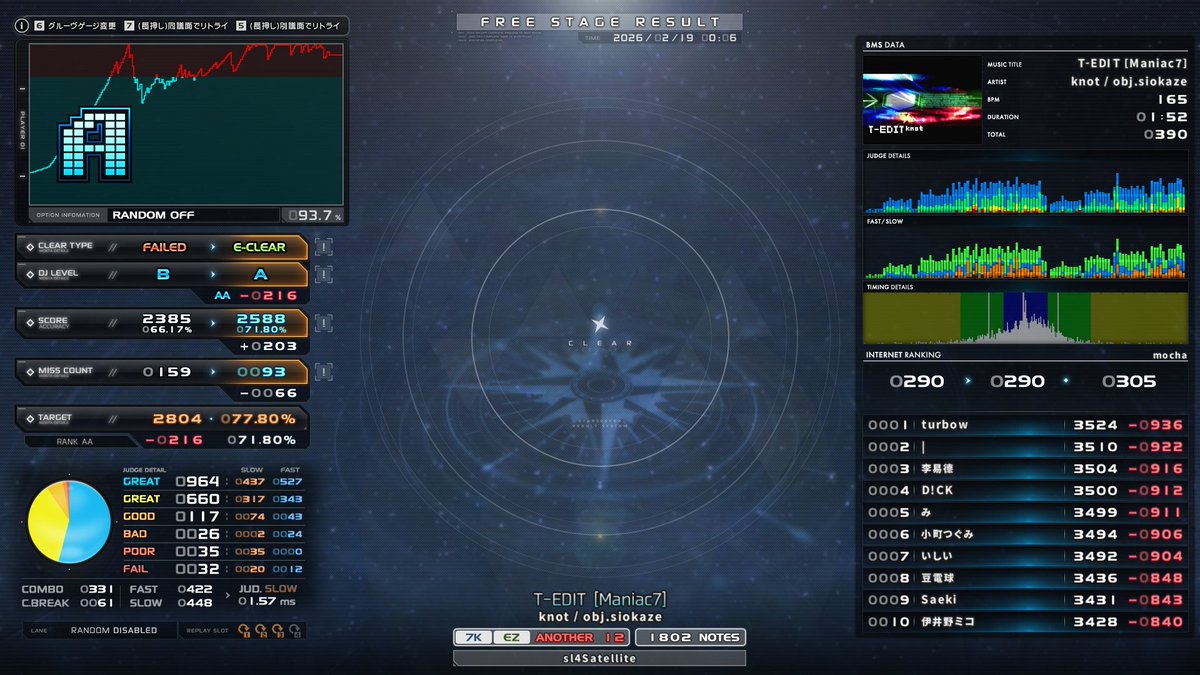 Getaji's tweet image. 11 of 11
🟩 sl4 T-EDIT [Maniac7] EC
🟩 sl4 The Fate of The Fairies EC
🟩 sl4 Verktix [SP INSANE] EC

少し復調 sl4易4割超 #getaji_bms