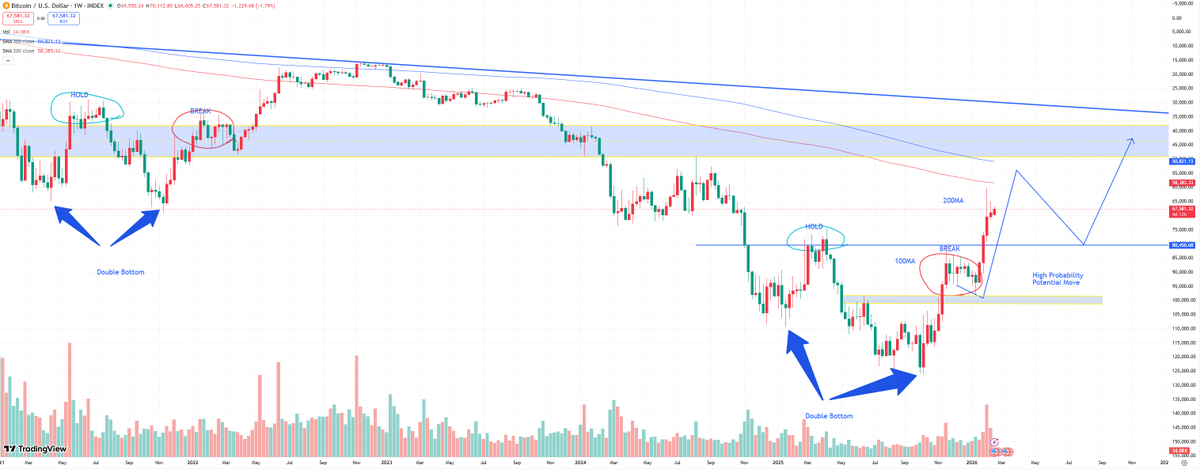 There are still bulls around here who believe we are not yet in a bearmarket? Look at the chart this way. I have been using this approach for a while and it helps me form an objective opinion, especially when I have a certain bias.
Yes, indeed, the trend looks very bullish😅
