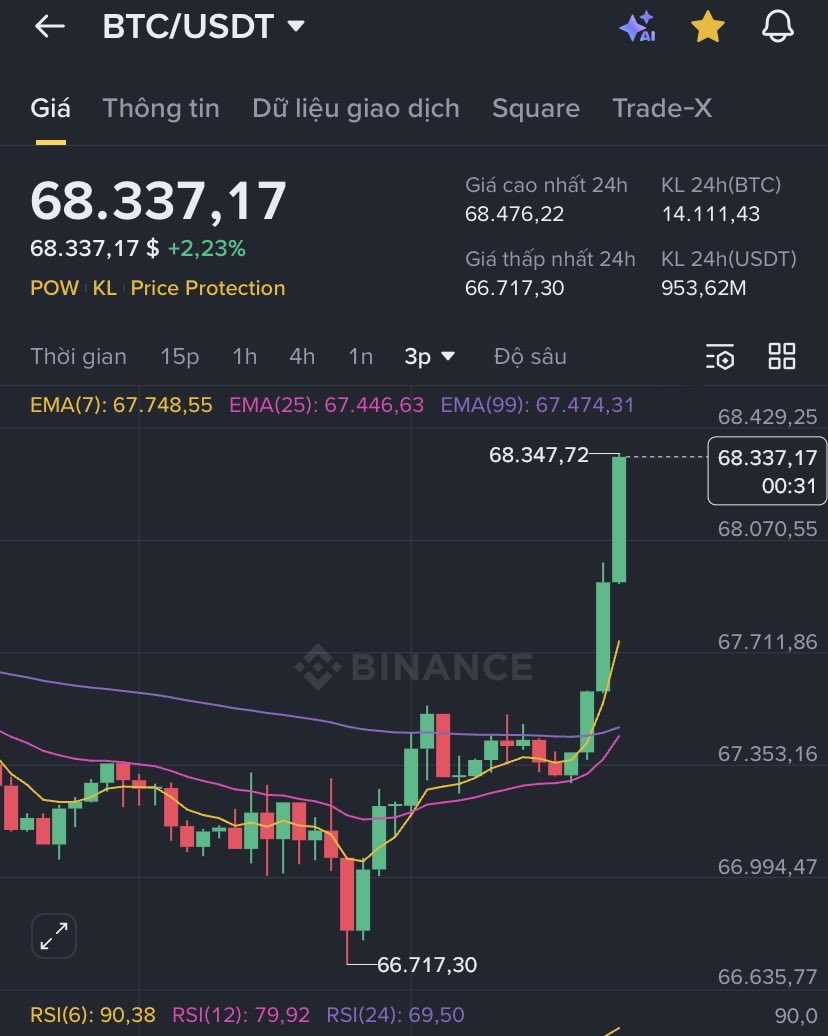 tienvvcrypto's tweet photo. BTC pump +2% lên 68k! 🚀  
Breakout khỏi range, volume bùng nổ.  
HODLers ăn mừng đi! 🎉  

#BTC #Bitcoin https://t.co/0Pl3Oc9SVG