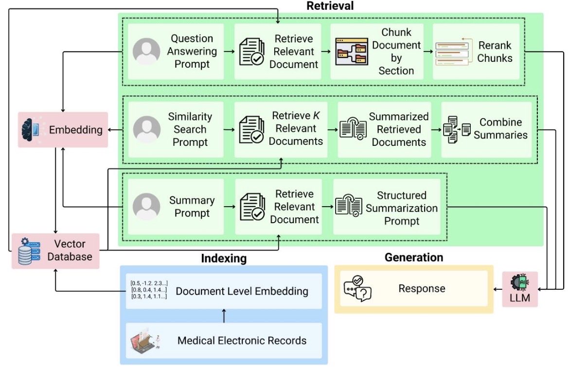 afserag's tweet photo. 𝗡𝗲𝘄 𝗿𝗲𝘀𝗲𝗮𝗿𝗰𝗵 𝗽𝘂𝗯𝗹𝗶𝘀𝗵𝗲𝗱! Electronic health records hold critical information for clinical decision-making, but the sheer volume and complexity make efficient data retrieval challenging. Sound familiar? Read the paper: https://t.co/FJ1xxyFjzL #AI #Innovation https://t.co/zv5OWRm35Q