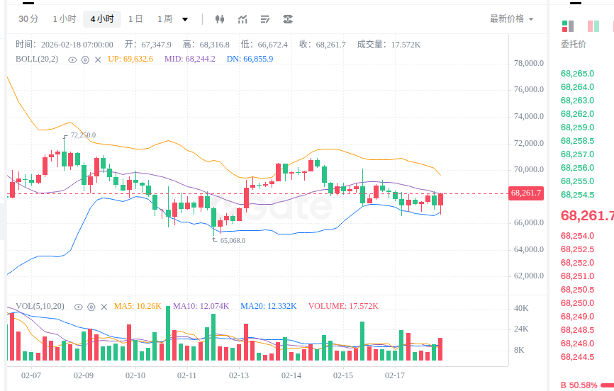 连续 多个 4H 不跌，下跌的概率 变小