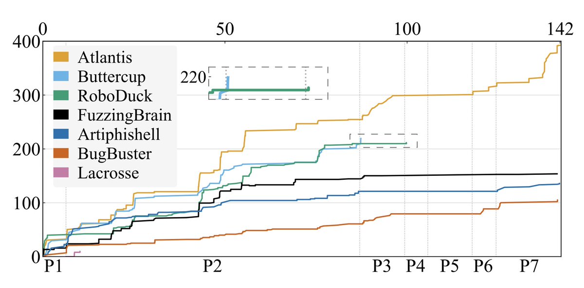 dguido's tweet photo. New data from the DARPA AIxCC: Buttercup (@trailofbits) and RoboDuck (@theori_io) crashed halfway through the competition and STILL took 2nd and 3rd. If they had kept going, either would have more closely rivaled Atlantis for the top spot.
https://t.co/znWscK06yo https://t.co/UpQu9byhz3
