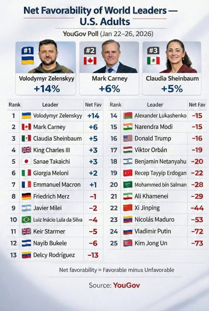Americans’ views of world leaders: The most popular leader in the U.S. is Zelenskyy. The least popular are Putin and Kim Jong Un. Trump is as unpopular as Orbán and Netanyahu.

Source: YouGov