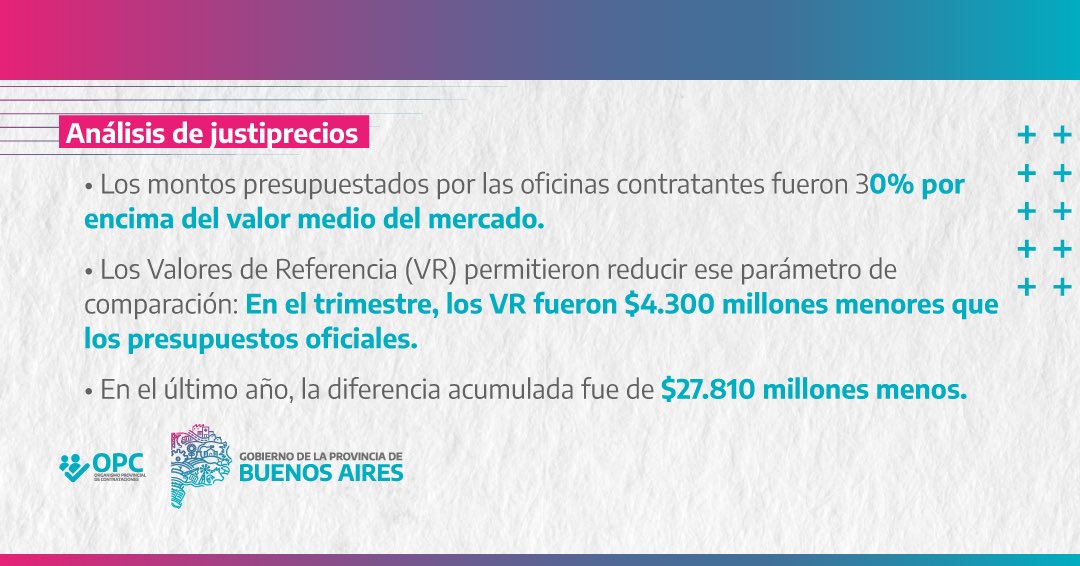 ContratacionPBA's tweet photo. 📊 Valores de referencia y razonabilidad en las contrataciones públicas

Los resultados del informe del 2º trimestre de 2025 muestran cómo los Valores de Referencia fortalecen el análisis de razonabilidad, mejoran el ajuste de precios y generan ahorros en las compras públicas. https://t.co/0QvcmxtloK