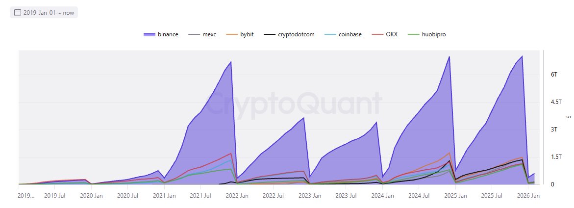 Jxlolo_'s tweet photo. Binance is dominating global spot growth in 2026. Here’s what the data says 🧵👇

In January alone:

• $409B spot volume
• +12% month-over-month growth
• Nearly 5x bigger than the next exchange
That’s not market share. That’s market leadership.

#Binance  #Crypto #BTC https://t.co/l5UpebvYsk