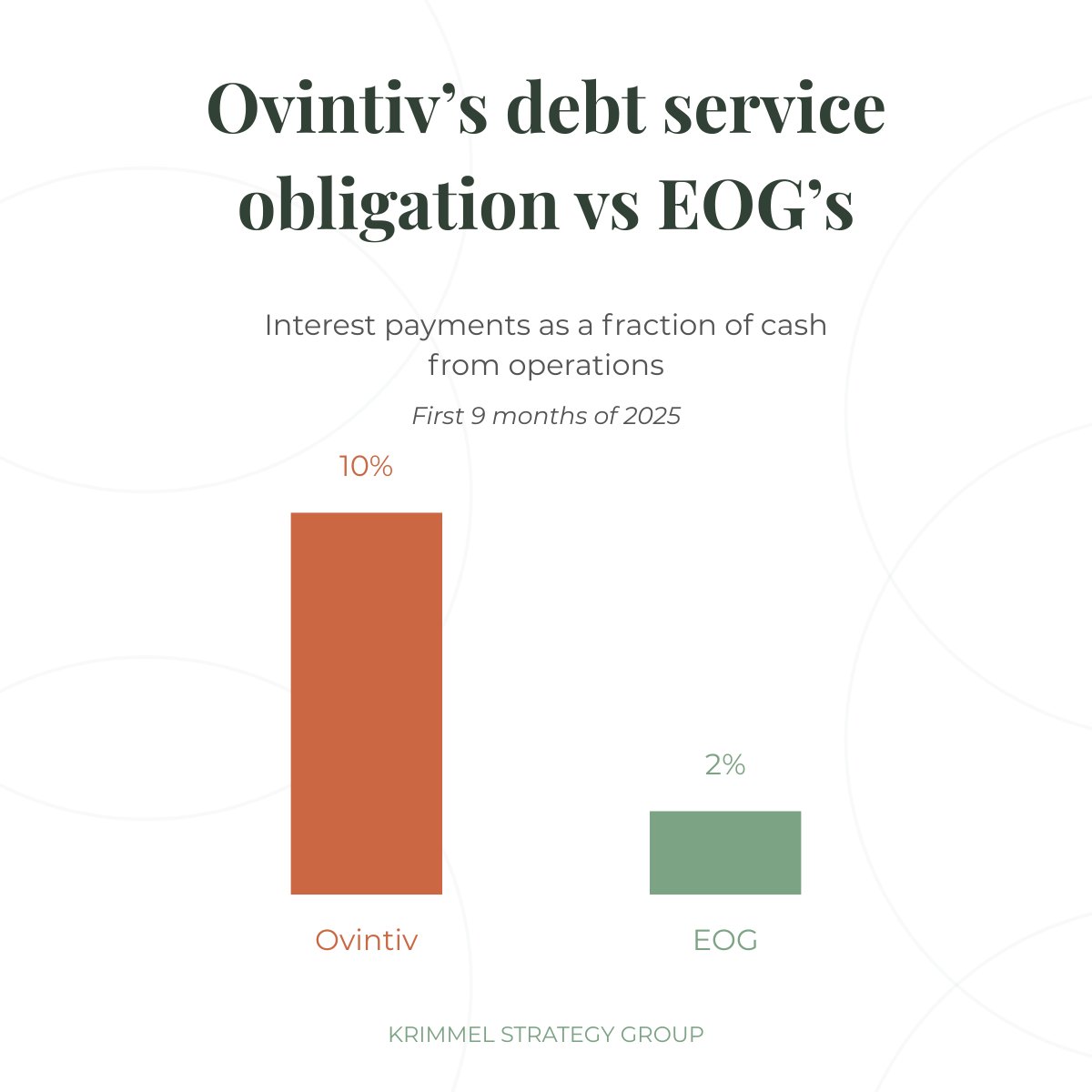 JeffKrimmel's tweet photo. Ovintiv $OVV is selling $3B in Anadarko assets. Two reasons: one operational and one financial.

First: operational fit. 

The advantages of consolidation don't accrue the same way when you're spread across multiple plays. 

What works best in Canada or the Permian may not translate to Oklahoma.

Second: debt. 

Ovintiv's interest payments consumed 10% of cash from operations through the first 3 quarters of 2025. 

$EOG's? 2%.

That 5x gap is a meaningful constraint, and a significant motivation for the sale.

Consolidation is the directional push investors want.

But in some cases, asset sales are how you get into position to actually deliver on that expectation.