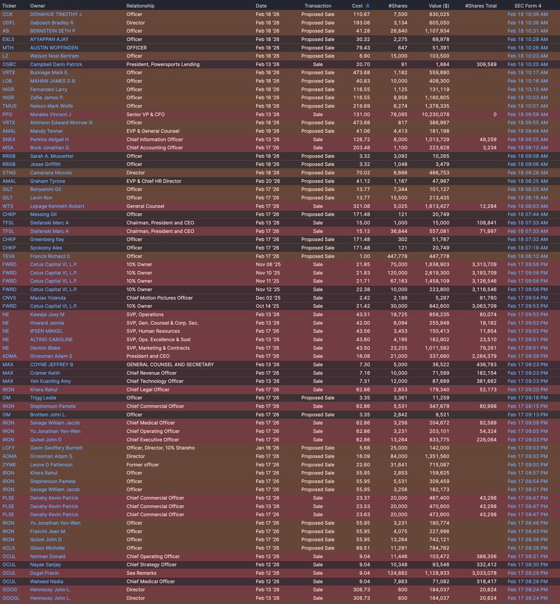 AlexMasonCrypto's tweet photo. 🚨 PAY ATTENTION

Insider selling just turned aggressive.

I track high-volume insiders every single day.

Out of the top 500 significant insider transactions this past week, all 500 were sells.

While they’re telling you “the economy is doing great,” they’re dumping everything they have.

ZERO BUYS.

This kind of zero-buy cluster has only appeared near major market tops: 2000, 2007, and 2021.

Think about that. The people with the most information aren’t touching this market.

That’s one reason I publicly sold 95% of my stocks a couple of weeks ago.

Just as expected, every asset on earth moved lower at the same time.

– BTC dipped
– Silver crashed
– Stocks dropped, especially tech
– U.S. housing is collapsing quietly

Mortgage rates are still above 7%, affordability is at multi-decade lows, and delinquencies are rising.

It recovered a little, but buyers are being used as exit liquidity right now.

That confirms my thesis.

Insiders are prioritising protection over returns, and that likely persists through 2026.

This is happening while real rates remain positive and liquidity continues to be drained.

According to my investor friends, we’re heading into a storm.

If you’re panicking, it’s because you’re overinvested.

Those who’ve been preparing for months see this as the sale of the decade.

Am I telling you to sell everything? No, absolutely not.

Like I said the other day, I’m keeping my long-term BTC, real estate, and metals.

I’ll probably keep those assets forever and pass them down to my kids.

But you shouldn’t be all-in either. Especially in stocks. Which are trading at some of the most extreme valuations in history.

The S&P 500 Shiller CAPE is near 40, a level only seen in 1929 and the dot-com peak.

Anyway, I’ll keep watching what insiders are doing, and I’ll keep you updated in real time.

When I start deploying a lot of capital again, I’ll share it here.

Turn on notifications or you will miss everything.

Many people will regret not following me sooner.