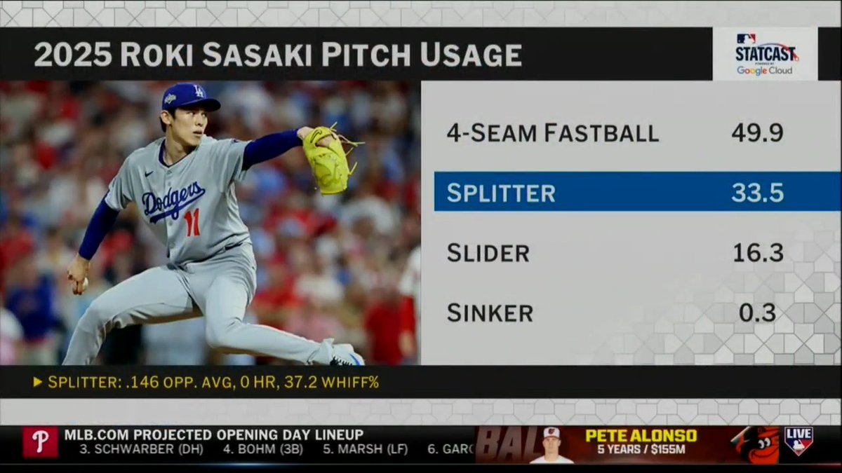 Where does Roki Sasaki fit into the Dodgers' plans for 2026?
Tom Verducci joins #MLBNHotStove with some insight after spending time at Dodgers camp.