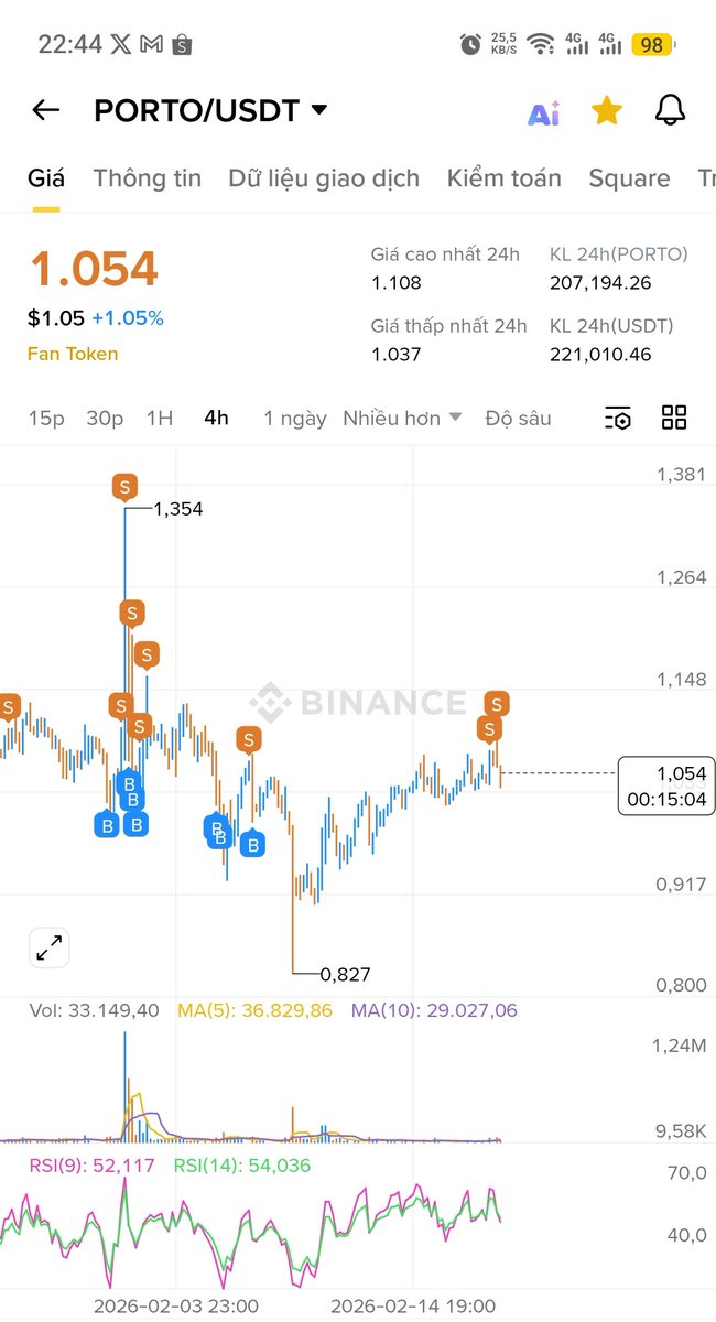 $PORTO #fantoken World Cup 2026.⚽🏆

It has been trading sideways for 180 days in the 0.9 - 1.2 price range, forming a dense accumulation.

While it's unclear when this sideways movement will end (it could take another 60 days or more), it's close to breaking out of the box.