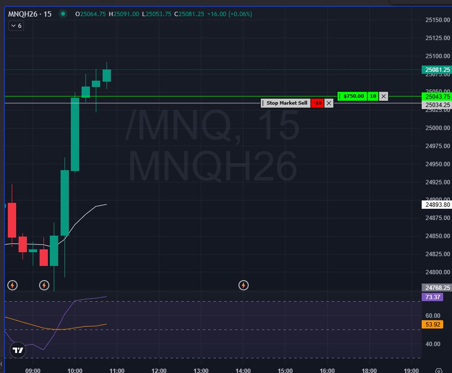 happycasper's tweet photo. Over 200 points on MNQ trading.    Feeling better about index trading.   Forced training due to limited metals trading at prop firms.     #TopStep  #Fastmarkets
  I LOVE TopStep!!! https://t.co/A31sGV2ep9