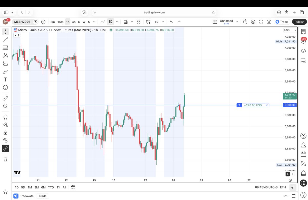 tradesbysangam's tweet photo. New trade alert 🚨

Long $MES from 6,898. Already up ~$270. Next level is 6952. could we get there today? 

Entry &amp; thesis breakdown coming after I close. 📈 #FuturesTrading #TradingEducation

"NFA | DYOR | High risk" https://t.co/3bVFKfaL4Y