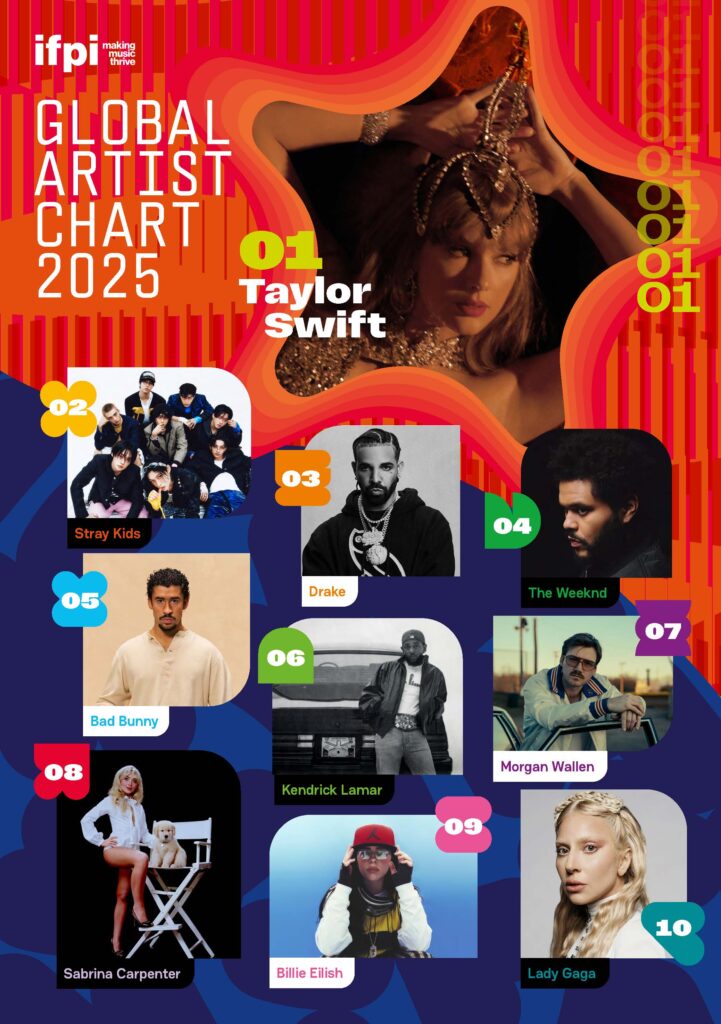 minhoadickted's tweet photo. Ustedes pueden dimensionar que en el ranking Stray Kids se encuentra por encima de artistas de nivel global y está sólo por debajo de Taylor Swift ESTO ES INCREÍBLE y son el único artista asiático dentro del top 10 en la lista de este año 🔥 https://t.co/qtqkSIH1L2