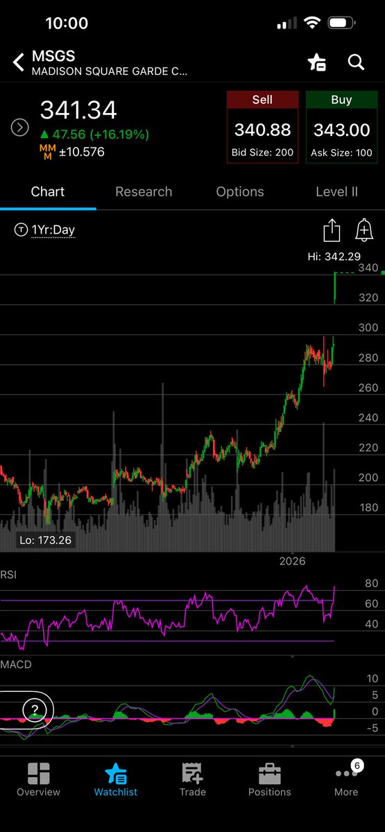 I first got into trading because I wanted to stop doom scrolling and I found reading stock articles interesting! This one AMPS ME up! Brings me back to the beginning!

$MSGS (Madison Square Garden) is thinking about dividing businesses between the New York Rangers and the New
