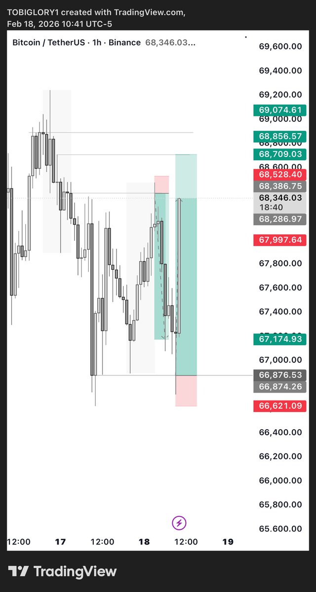 Tobiglory0's tweet photo. Found my pair $BTCUSD
It wasn’t a joke when I posted this information I quote, many traders are still in this circle trying to trade what others are trading bcuz others are making crazy bucks out of it, but here is the thing, the only way you can set yourself differently from what others are doing is to find your path , find your way and find what works for you, it’s not a must you trade $Xauusd bcuz others trading it are calling it a KING. All pairs are kings so far you’re making bucks out of it… 
The only king in the market is your precision..
It’s YOU vs YOU, no competition… 
The noise on X? Kill the noise and focus on yourself…. 

Rate yourself 
Value your small win

The only trade I rate on X is MYSELF and @Akindamolafx for a reason… 

@Akindamolafx isn’t my mentor when it comes to chart, but he’s my mentor when it comes to lifestyle…