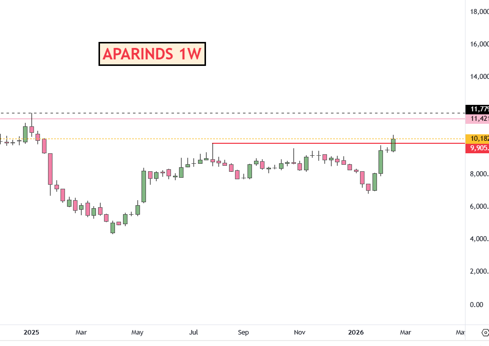 adi408b's tweet image. #APARINDS  Good BO &amp;gt;&amp;gt; WLY Close is IMP 

CMP 10182&amp;lt;&amp;lt;9900

Next TP ~11000/ATH 

Disc: No Recommendation !! #Trading #StocksInFocus #StockMarket #Swingtrading